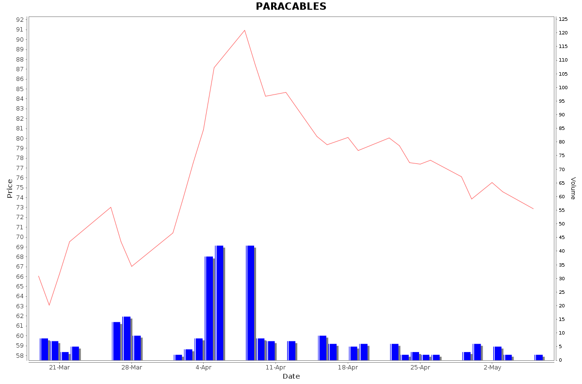 PARACABLES Daily Price Chart NSE Today